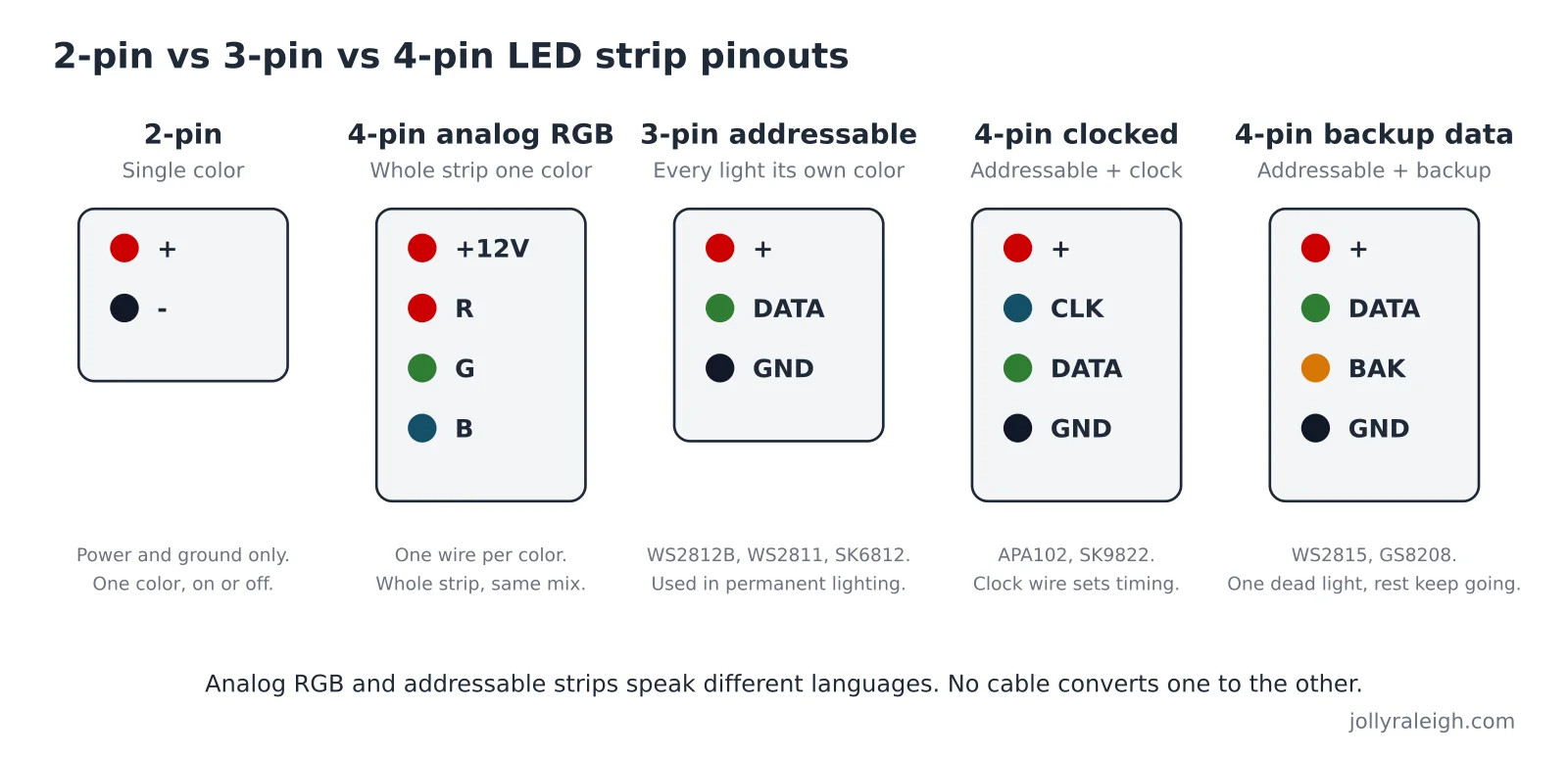 2-pin, 3-pin, and 4-pin LED strip pinout diagram: single color, analog RGB, addressable, clocked, and backup-data connectors