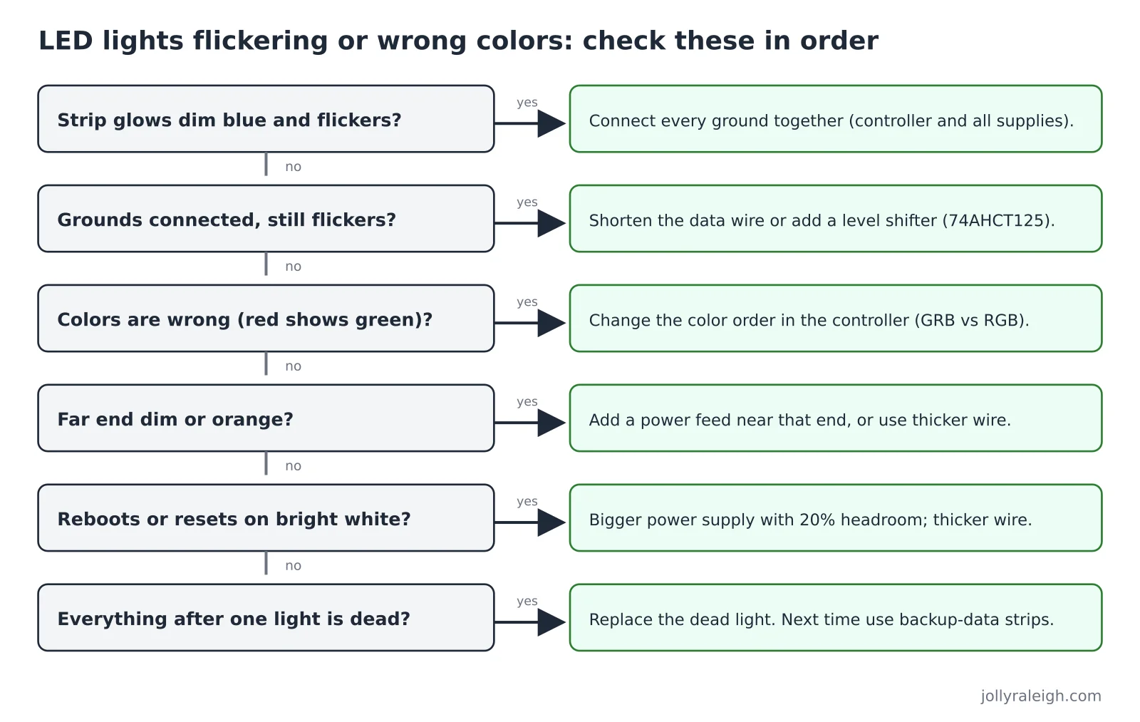Flowchart for LED lights flickering, glowing dim blue, or showing wrong colors: six checks in order with the fix for each